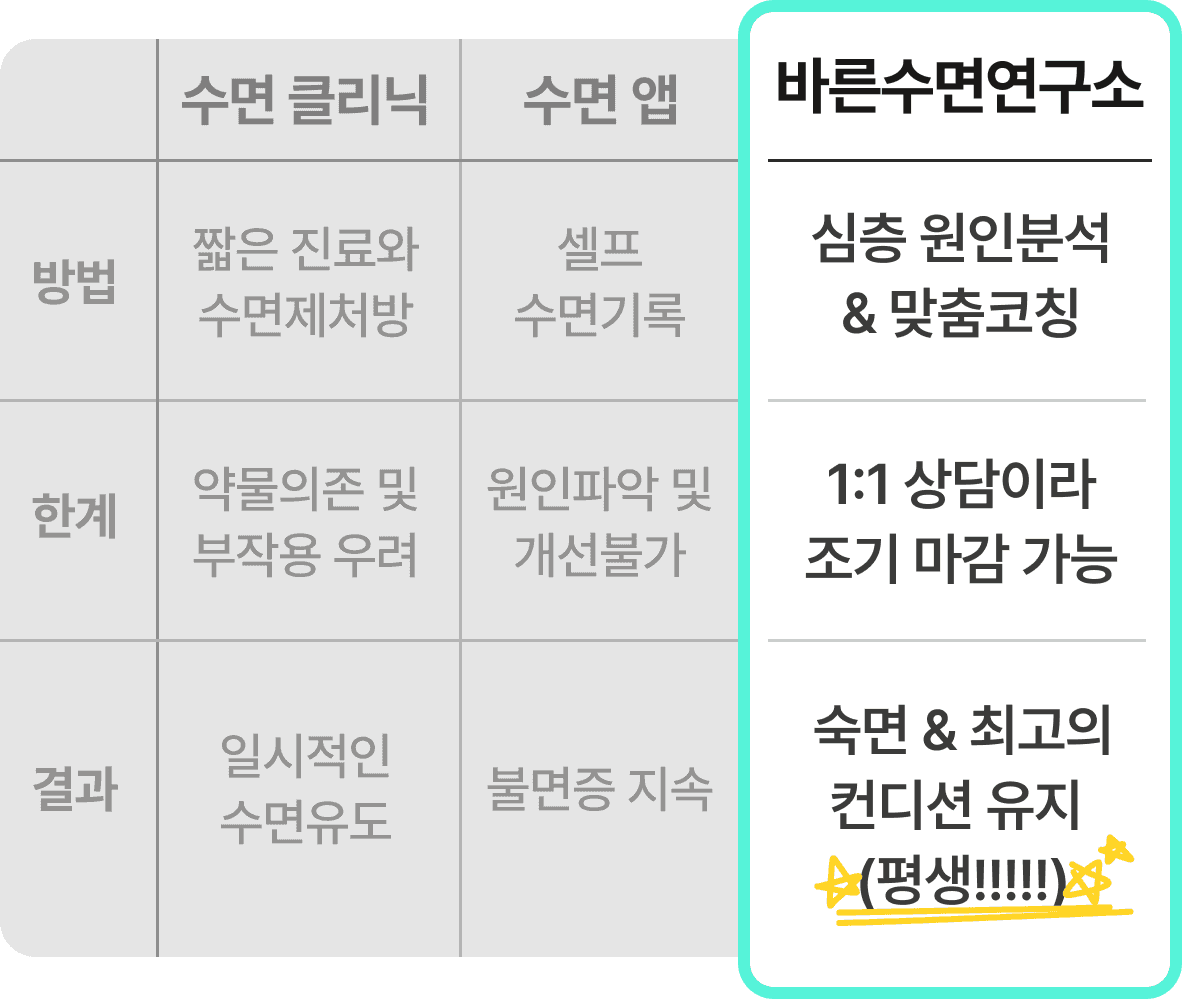 수면 클리닉은 짧은 진료와 수면제 처방으로 약물 의존과 부작용 우려, 수면 앱은 셀프 수면 기록으로 원인 파악이 어려워 불면증이 지속. 바른수면연구소는 심층 원인 분석과 1:1 맞춤 코칭으로 평생 숙면과 최고의 컨디션 유지.